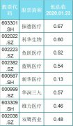 最新！82只低估值的医药股一览，股性活跃，股民：稳，挑一只发财