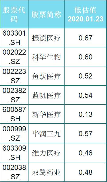 最新！82只低估值的医药股一览，股性活跃，股民：稳，挑一只发财