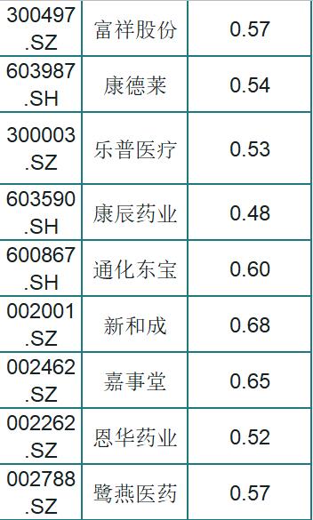 最新！82只低估值的医药股一览，股性活跃，股民：稳，挑一只发财