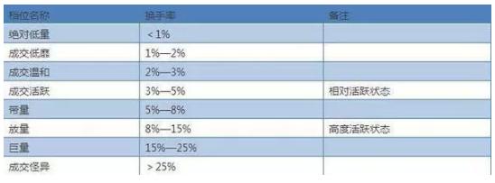 为什么总在强势股起涨前下车？看一眼换手率就明白了！句句珠玑