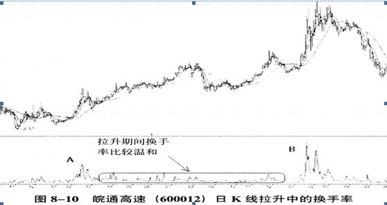 为什么总在强势股起涨前下车？看一眼换手率就明白了！句句珠玑