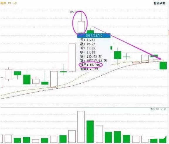 为什么总在强势股起涨前下车？看一眼换手率就明白了！句句珠玑
