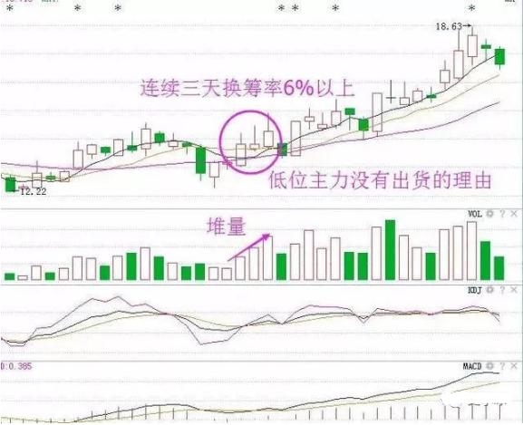 为什么总在强势股起涨前下车？看一眼换手率就明白了！句句珠玑