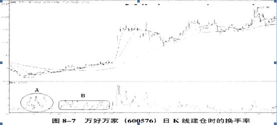 为什么总在强势股起涨前下车？看一眼换手率就明白了！句句珠玑