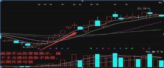 为什么总在强势股起涨前下车？看一眼换手率就明白了！句句珠玑