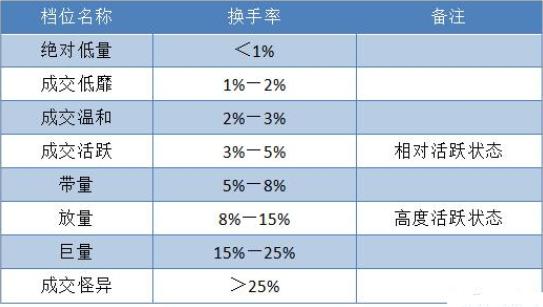 为什么总在强势股起涨前下车？看一眼换手率就明白了！句句珠玑