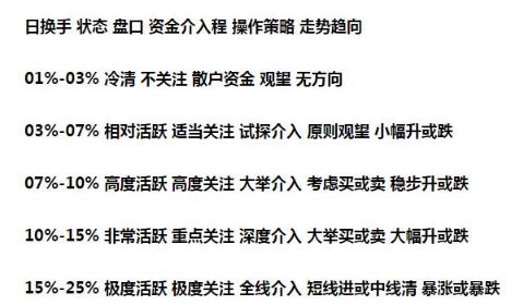 为什么总在强势股起涨前下车？看一眼换手率就明白了！句句珠玑