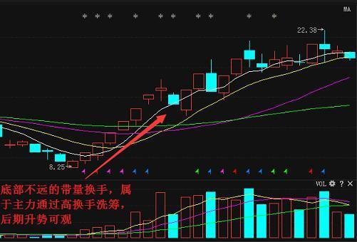 为什么总在强势股起涨前下车？看一眼换手率就明白了！句句珠玑