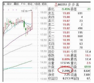 为什么总在强势股起涨前下车？看一眼换手率就明白了！句句珠玑