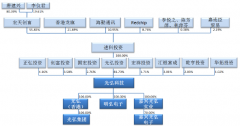 光弘科技IPO前夕搭建多层股权架构 关