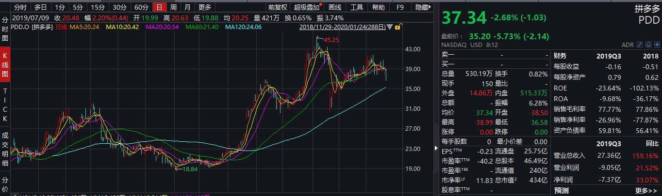 巨亏118亿，股价却上涨，是否能投资？瑞幸和拼多多商业模式解析