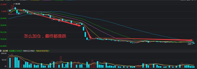 买了一只股三年，多次加仓仍然被套，该怎么办？