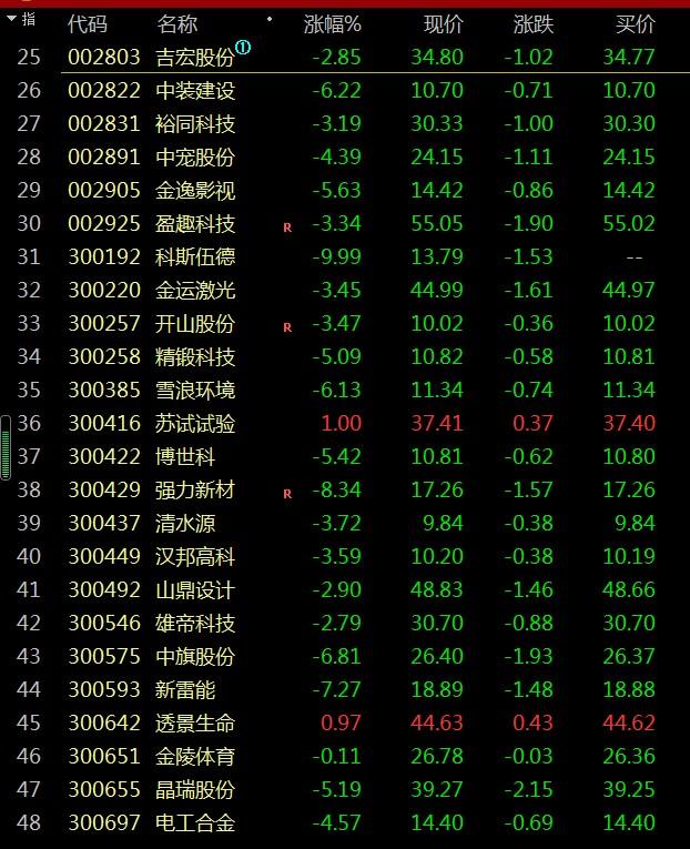 A股：76个基金重仓股，被套得一塌糊涂，大跌就抄他们底