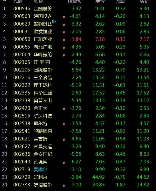 A股：76个基金重仓股，被套得一塌糊涂，大跌就抄他们底