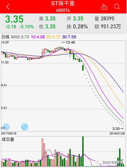 ST保千里收获23次跌停创A股之最，翻版“贾跃亭”套现数十亿逃出生天