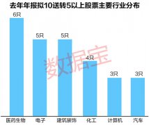 16家公司拟10送转10 以上(名单)