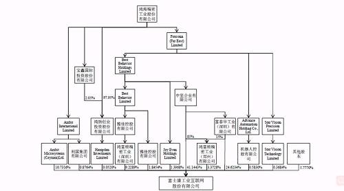 富士康冲击A股上市：负债超1200亿元 AI为最大卖点