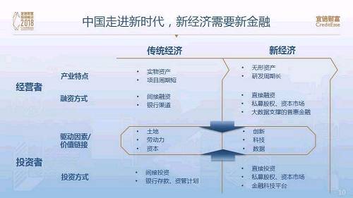 为什么会有这三个痛点？因为时代变了。过去那些传统行业，比如制造业，房地产等，有很多的实物资产，项目周期相对较短，现金流情况很好，所以他跟传统金融非常吻合，可以直接借钱，银行不能借还能从信托借。