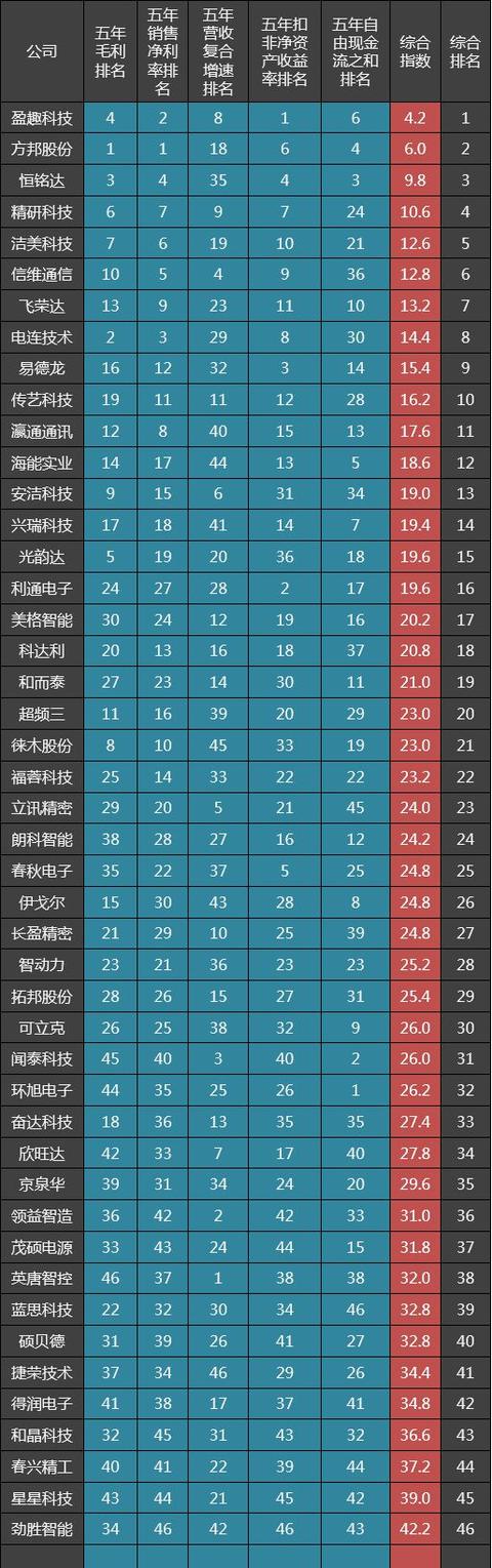 46家电子制造公司五年毛利率排名：蓝思科技22名，立讯精密29名