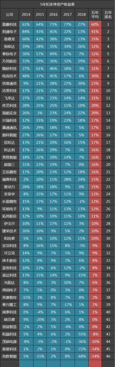 46家电子制造公司五年毛利率排名：蓝思科技22名，立讯精密29名