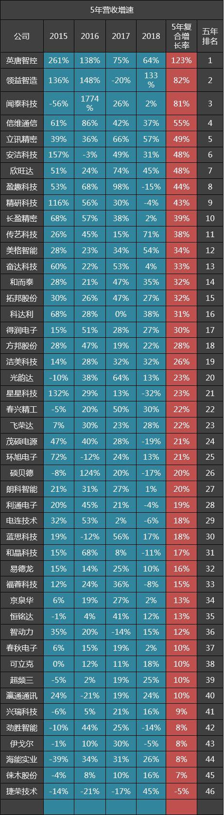 46家电子制造公司五年毛利率排名：蓝思科技22名，立讯精密29名