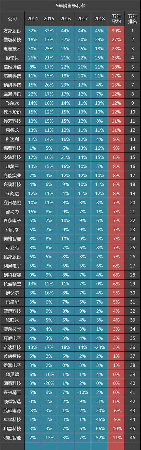 46家电子制造公司五年毛利率排名：蓝思科技22名，立讯精密29名