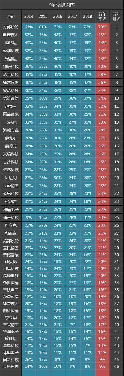 46家电子制造公司五年毛利率排名：蓝思科技22名，立讯精密29名