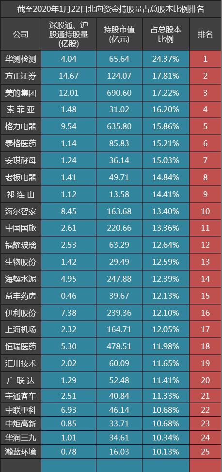 北向资金持有比例最高的A股公司分析：中炬高新、瀚蓝环境上榜