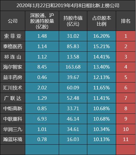 北向资金持有比例最高的A股公司分析：中炬高新、瀚蓝环境上榜