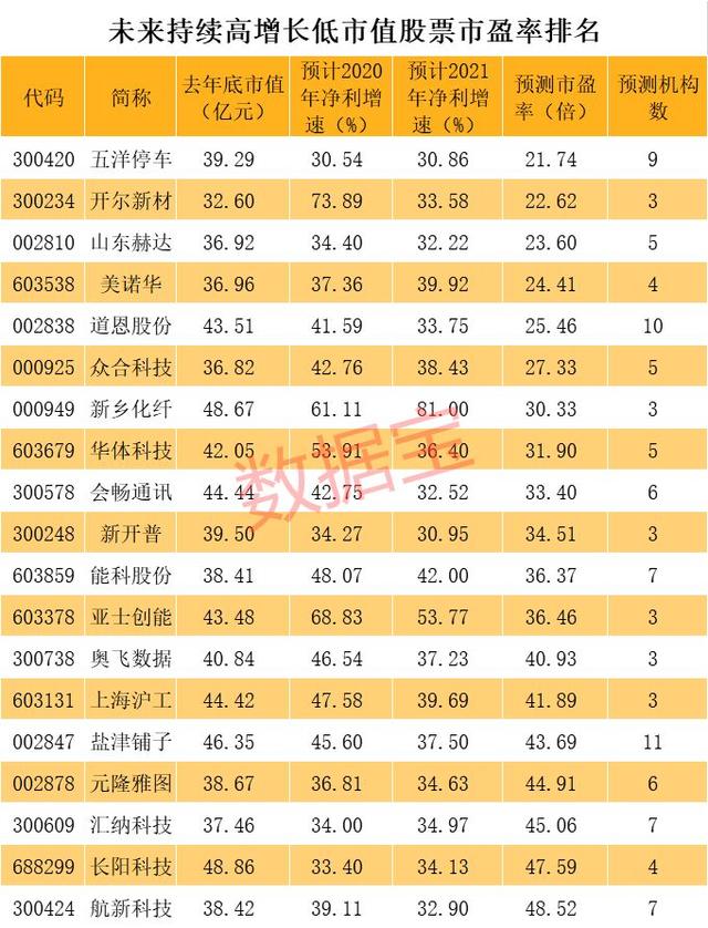 太稀缺，优中选优的“小而美”股票，小市值高成长，机构扎堆推荐