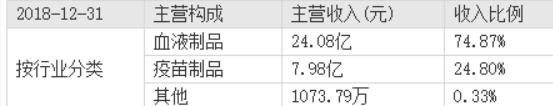 华兰生物（002007）：血制品龙头，高成长+高市占率+深根基