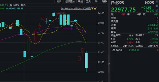 台股开年首日暴跌5.75%，港股两天跌1500点，却有医药股暴涨18倍！机构火线解读疫情影响…