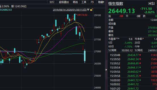 台股开年首日暴跌5.75%，港股两天跌1500点，却有医药股暴涨18倍！机构火线解读疫情影响…