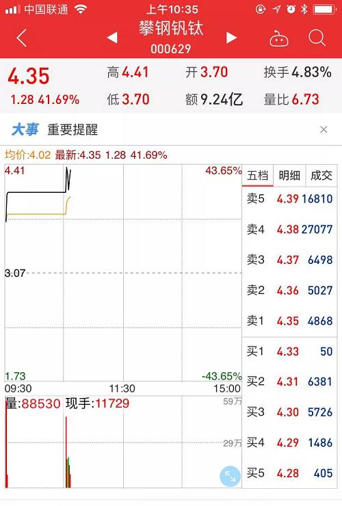 攀钢钒钛是今年内首只恢复上市的A股，此前8月15日B股有宁通信B恢复上市，在攀钢钒钛今日恢复上市后，A股还有*ST建峰将于8月28日（下周二）恢复上市，同样没有涨跌幅限制。