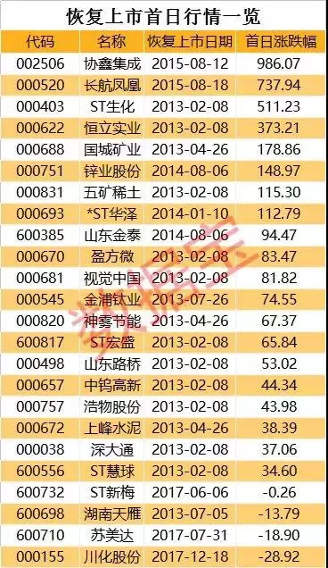 2015年8月12日恢复上市的协鑫集成大涨986%。