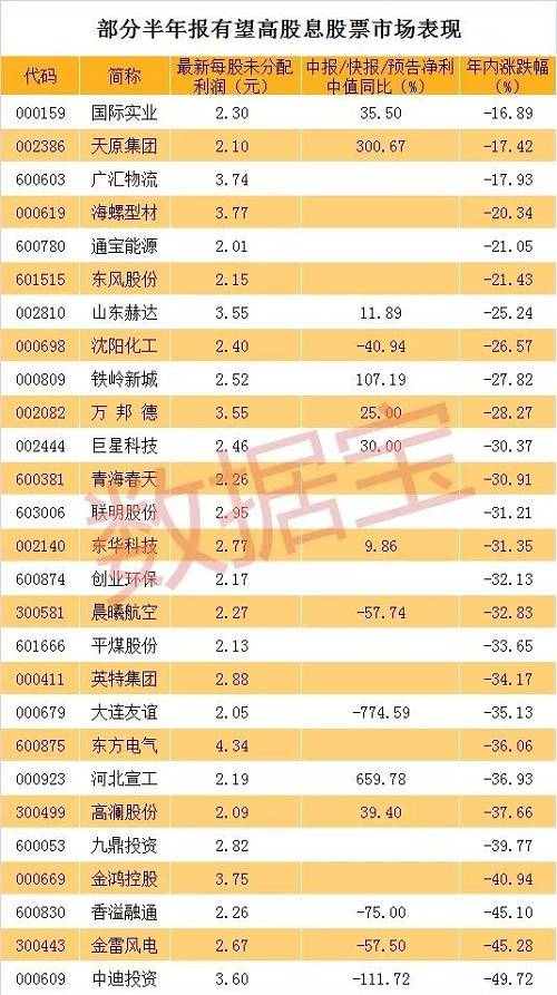 按照业绩预告净利中值计算，天原集团动态市盈率为25.73倍。比它低的还有巨星科技和东华科技，分别为15.86倍和21.94倍。