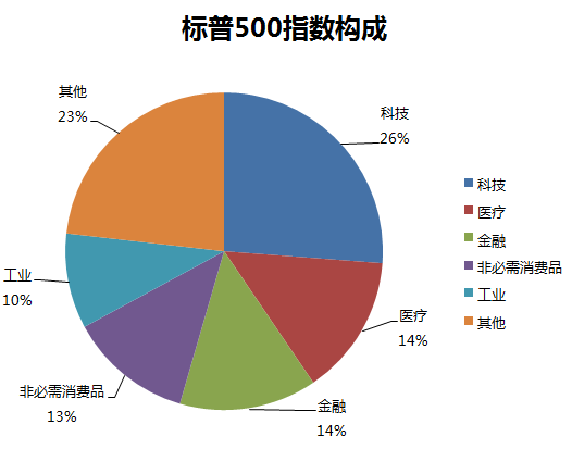 科技股失去投资者的芳心，会给整体美股带来不小压力。而如果要在美股中寻找可以替代科技股的板块，金融股和工业股被认为是不错的选择。金融板块在标普500中占比14%，工业股占9.7%。