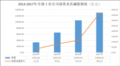 分析并购重组政策动向 2018年可能商誉减值420亿