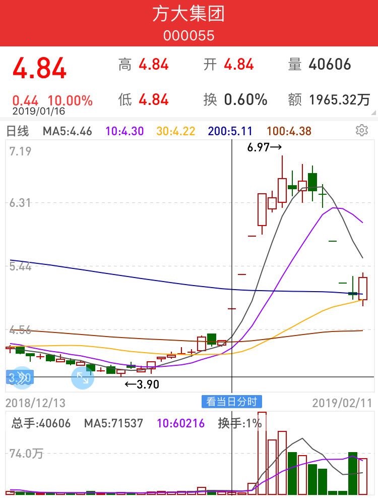 一场股价走势与公司公告高度融合的“过山车游戏”，方大集团财报预告报喜不报忧，是不是秘而不宣？