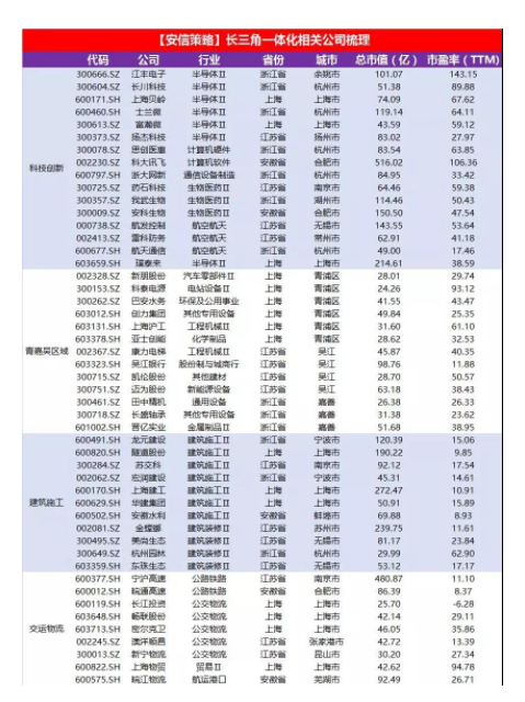 长三角一体化升级，一图看懂相关概念股