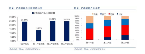 长三角一体化升级，一图看懂相关概念股