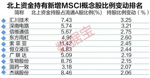 从北上资金最新的持股比例来看，6股获北上资金持股占流通A股比例在10%以上，包括首旅酒店、泰格医药、索菲亚、小天鹅A等。首旅酒店持股比例最高，北上资金持有该股占流通A股比例为11.75%。泰格医药获北上资金持股比例与首旅酒店接近，也为11.75%。获北上资金持股比例较高的还有水井坊、白云机场、先导智能、生物股份、爱尔眼科等。