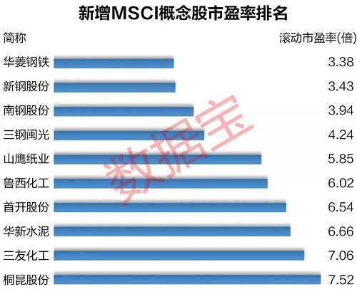 市盈率最高的股票是协鑫集成，最新滚动市盈率超过600倍。此外，国海证券、特锐德、卫士通等7股市盈率均超过百倍。