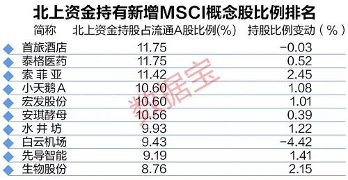 从持股市值角度来看，28股获北上资金持股市值逾10亿元（根据最新持股和最新收盘价计算）。爱尔眼科获北上资金持股市值最高，达到54.36亿元。苏泊尔、汇川技术获北上资金持股市值分别为27.52亿元、26.66亿元。获北上资金持股市值在10亿元以上的还有中国巨石、小天鹅A、白云机场、安琪酵母、泰格医药等。