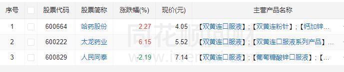 双黄连口服液生产企业，A股上市公司就这3家