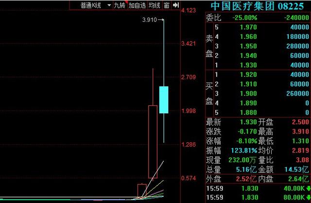 下周要不要追医药股？该股两日半暴涨28倍，尾盘遭炸板转跌逾8.1%