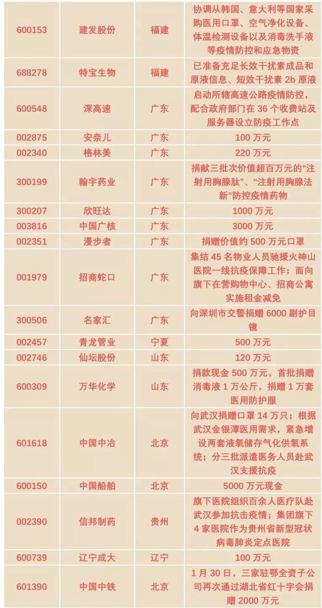 抗击疫情，上市公司在行动！｜资本市场同心抗疫