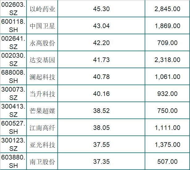 A股就这50只人气潜力股（名单），股性活跃，股民：标一只发财了