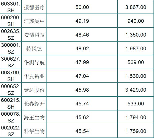 A股就这50只人气潜力股（名单），股性活跃，股民：标一只发财了