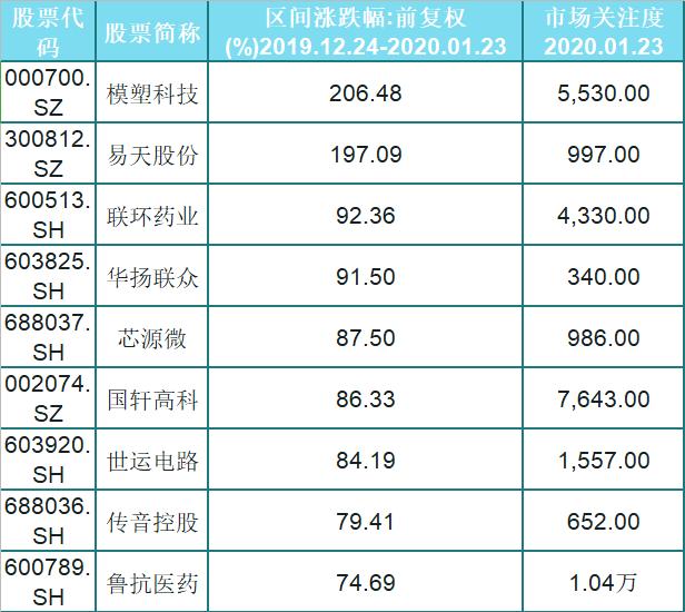 A股就这50只人气潜力股（名单），股性活跃，股民：标一只发财了